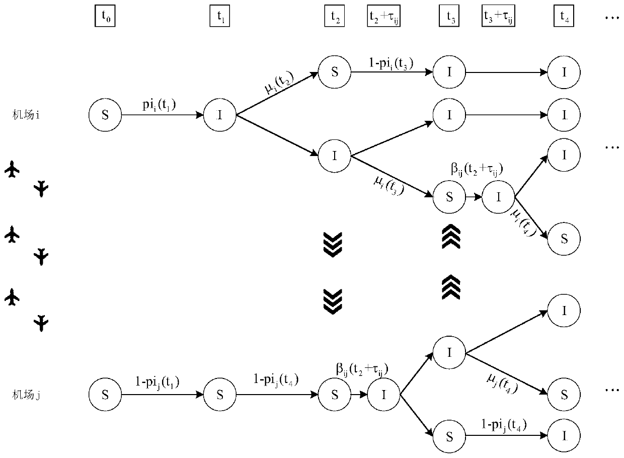 Airport delay prediction method based on sequential network propagation kinetic equation