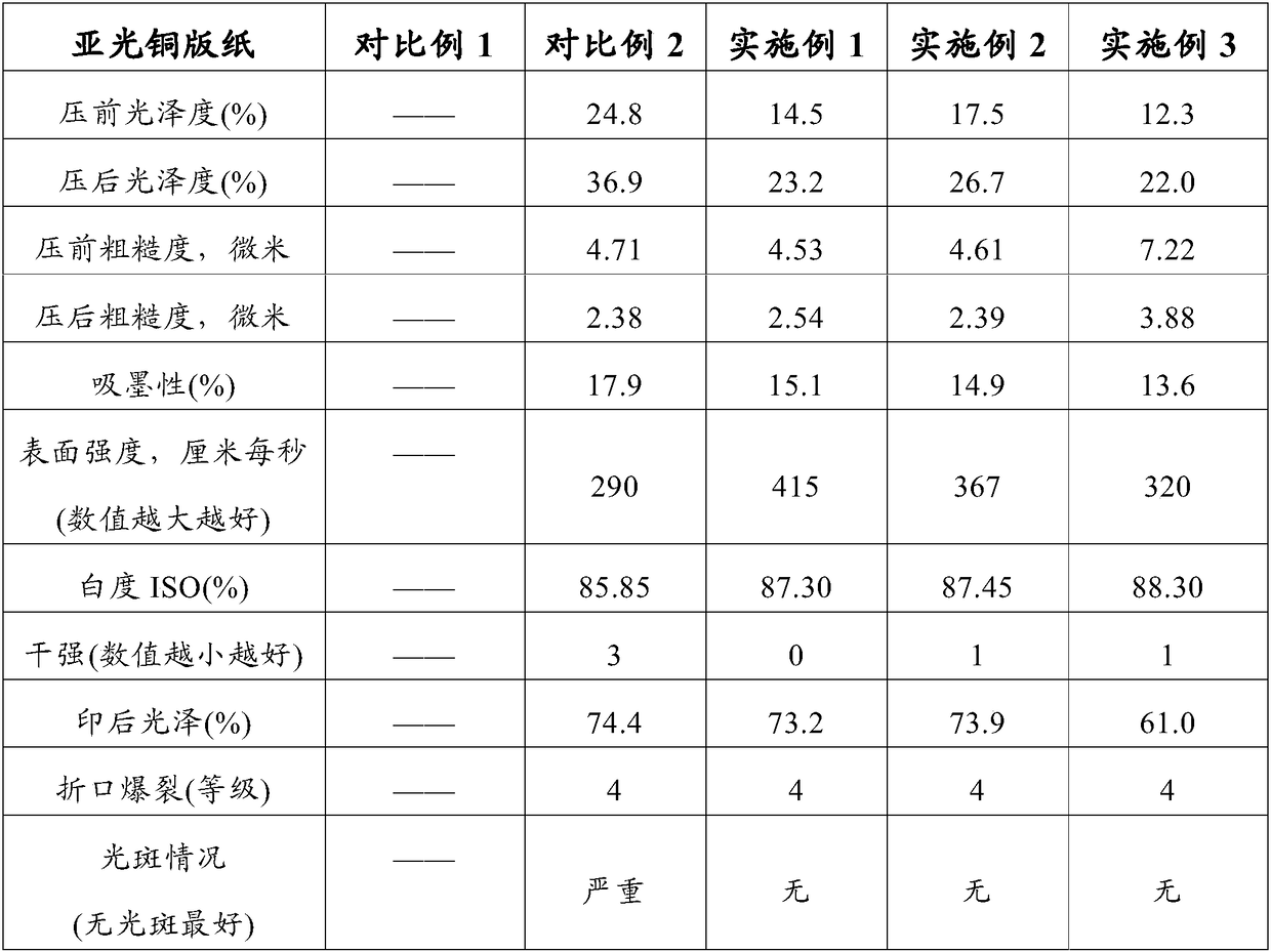 Coating, preparation method and matte coated paper using the coating