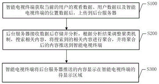 Information push method and system based on intelligent television terminal