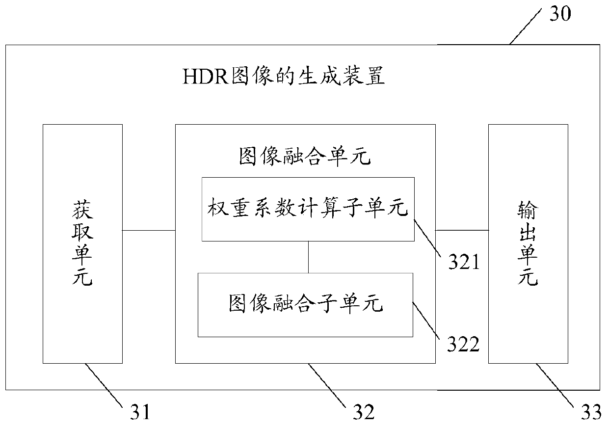 HDR image generation method, device and mobile terminal