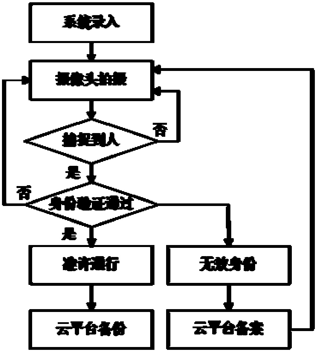 Block chain community face recognition access control security system and method thereof