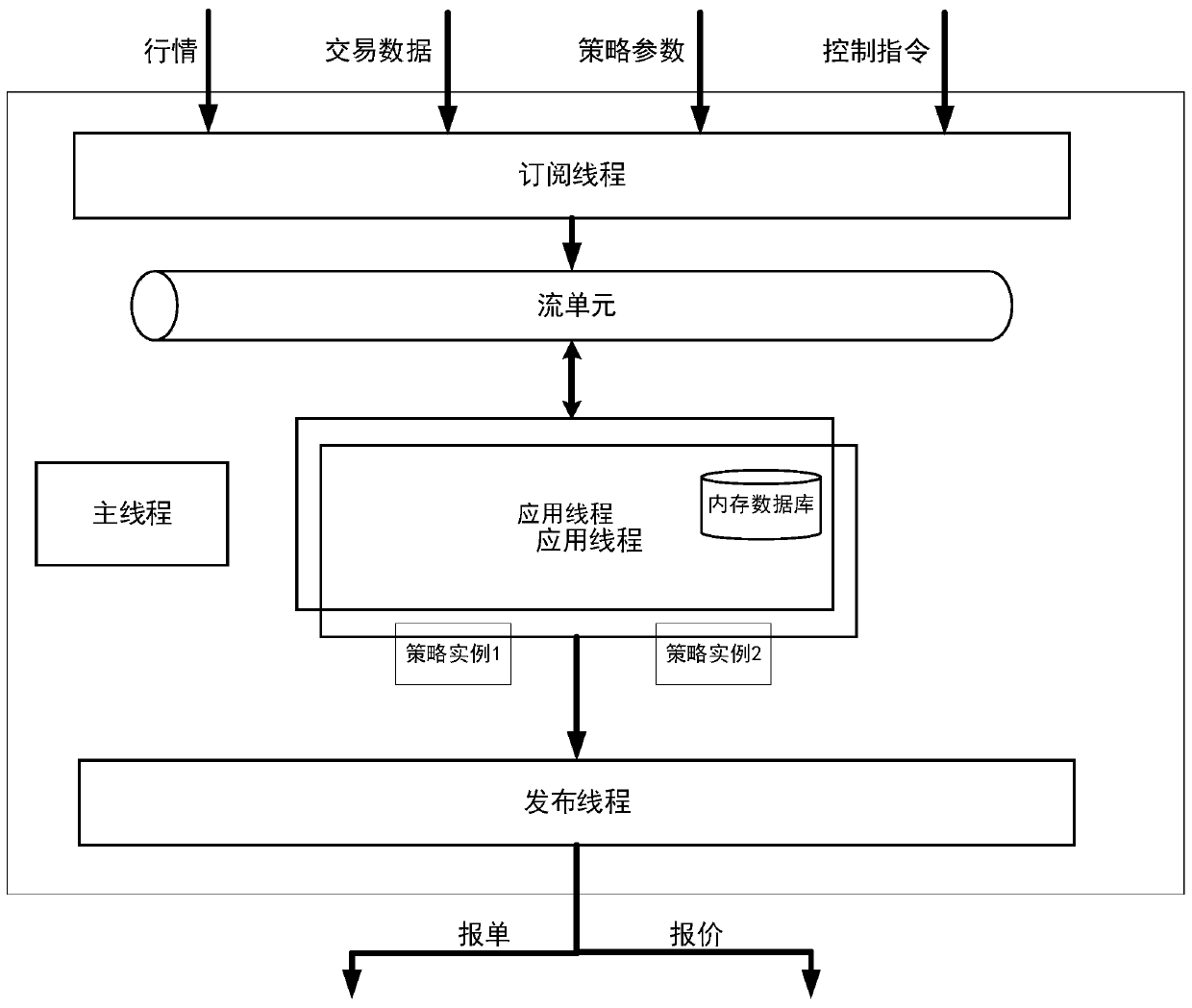 Strategy transaction engine system