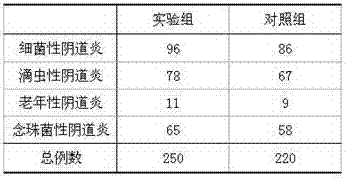 External lotion used for treating colpitis, and preparation method thereof