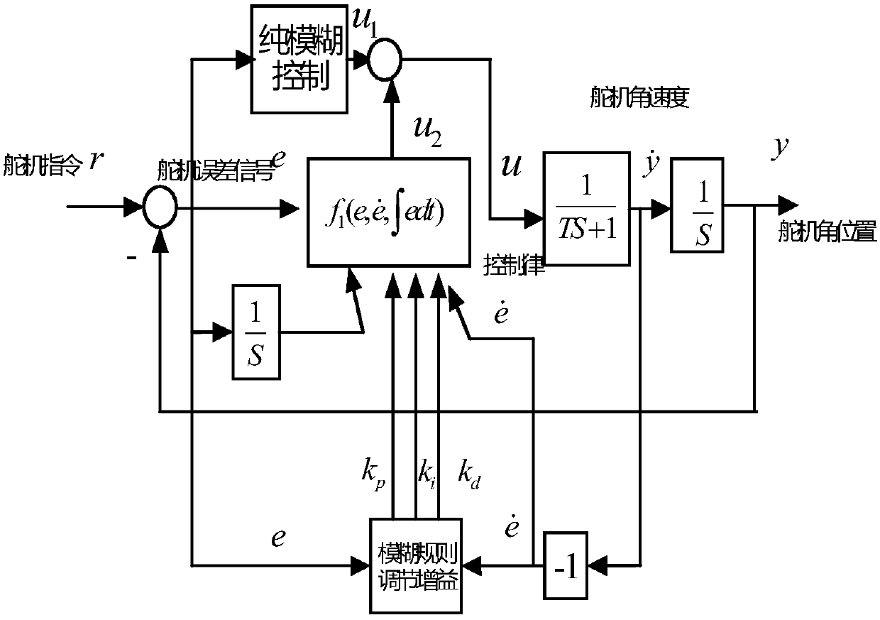 Electric steering engine design method adopting compound control of pure fuzzy and fuzzy PID