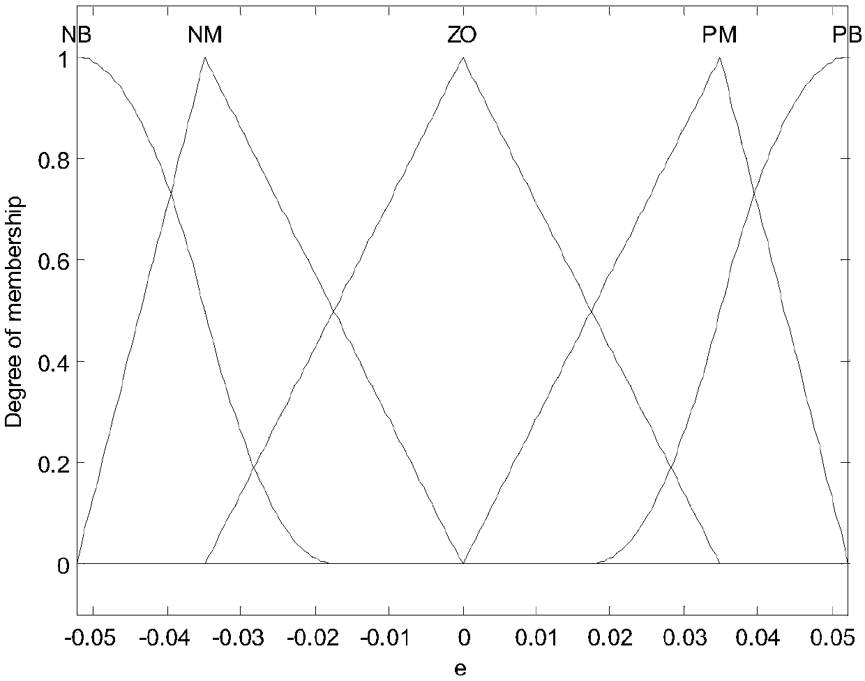 Electric steering engine design method adopting compound control of pure fuzzy and fuzzy PID