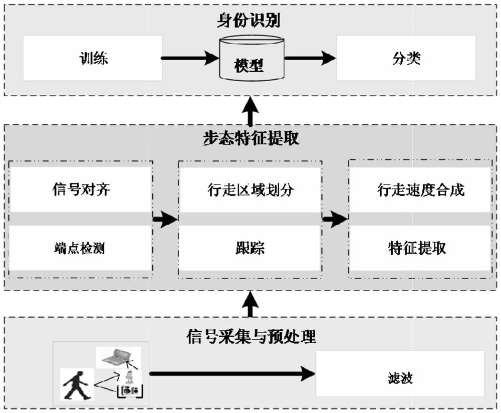 Multi-device cooperative gait sensing and identity recognition method based on ultrasonic waves