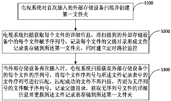 Method and system for solving repeated scanning of external storage device and storage medium