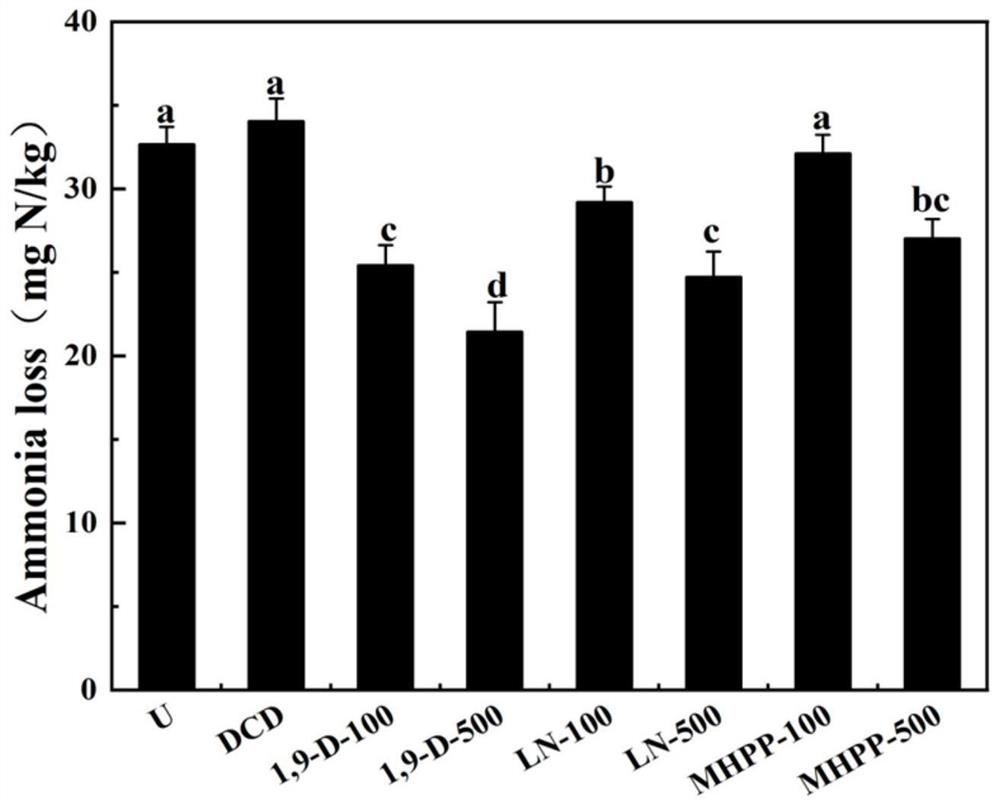 Application of 1, 9-decanediol in inhibition of soil ammonia volatilization