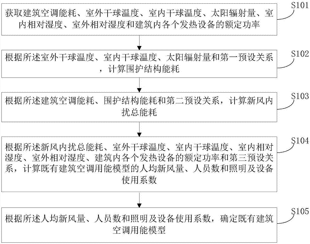 Construction method for energy consumption model of existing building air conditioner and energy consumption prediction method for air conditioner