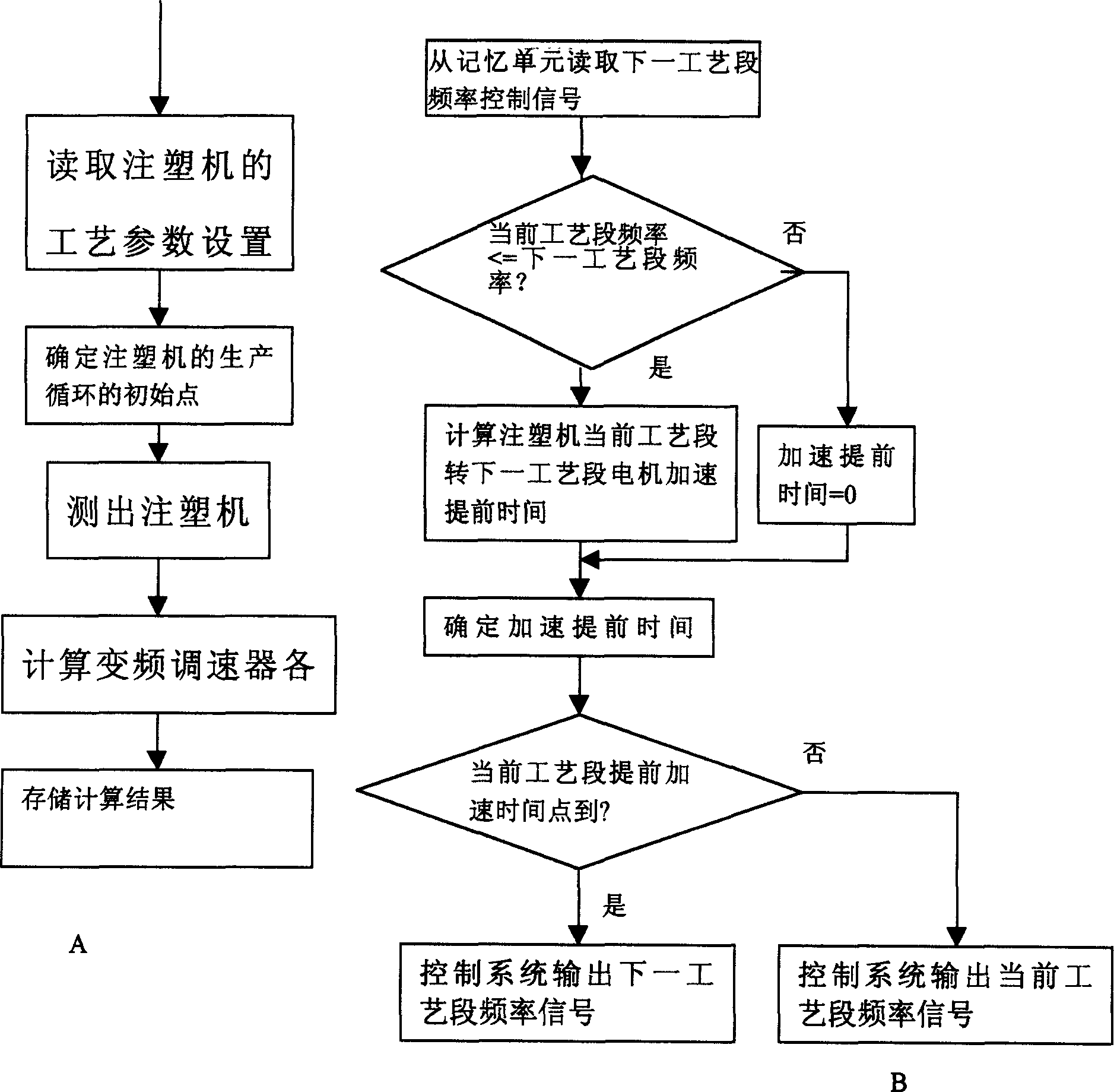 Control device and mothod for raising injection moulding machine production efficiency based on energy-saving frequency change speed regulator