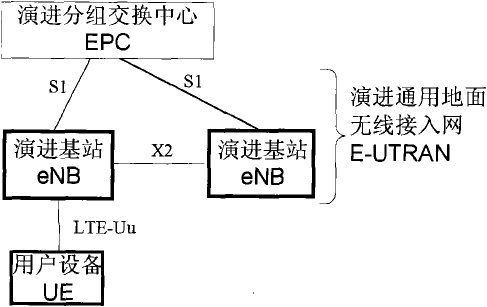 District switching method in long-term evolution system