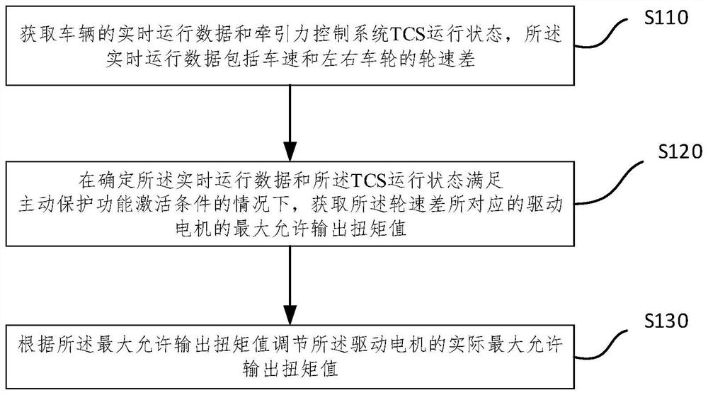 Differential active protection control method and device, equipment and storage medium