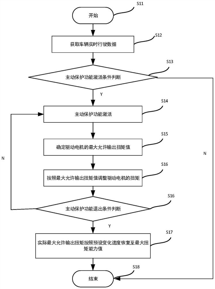 Differential active protection control method and device, equipment and storage medium