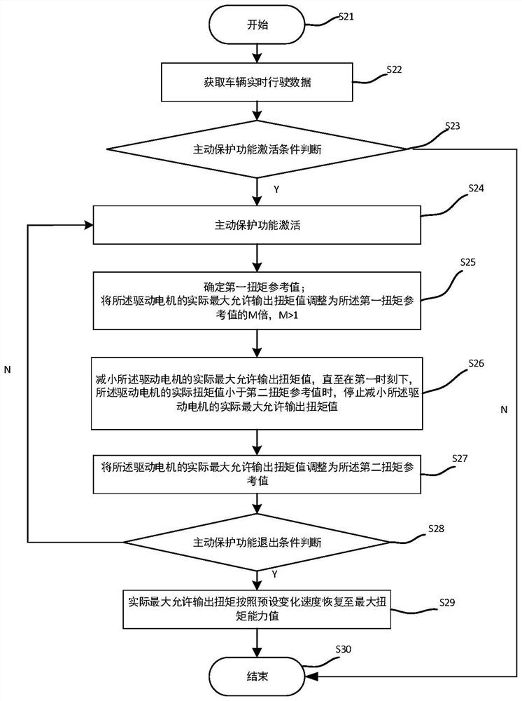 Differential active protection control method and device, equipment and storage medium