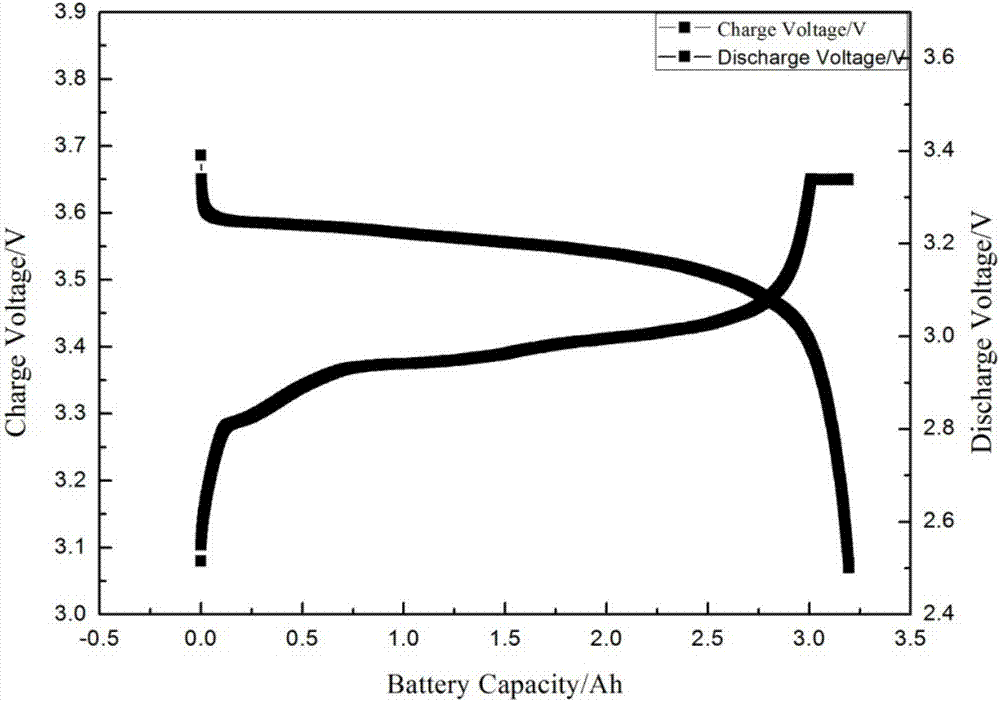 Sorting method of lithium ion power batteries