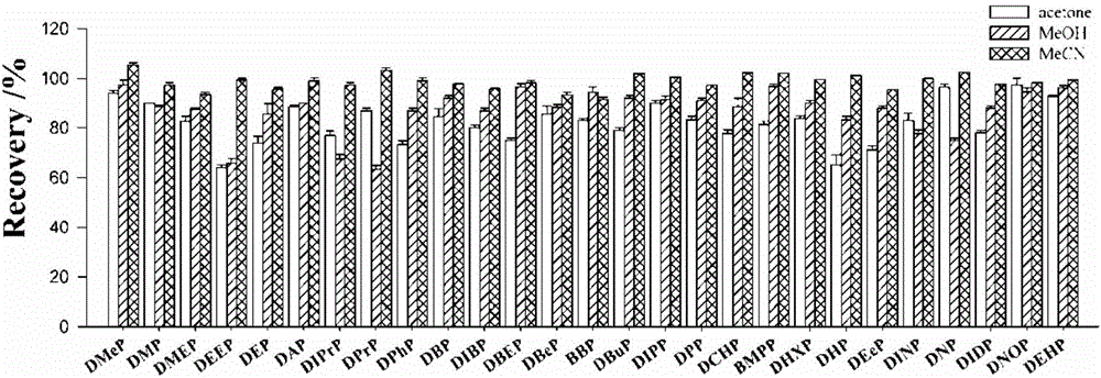 Ultra-high performance liquid chromatography-quadrupole electrostatic field orbital ion trap mass spectrometry screening method for plasticizer in milk and dairy products