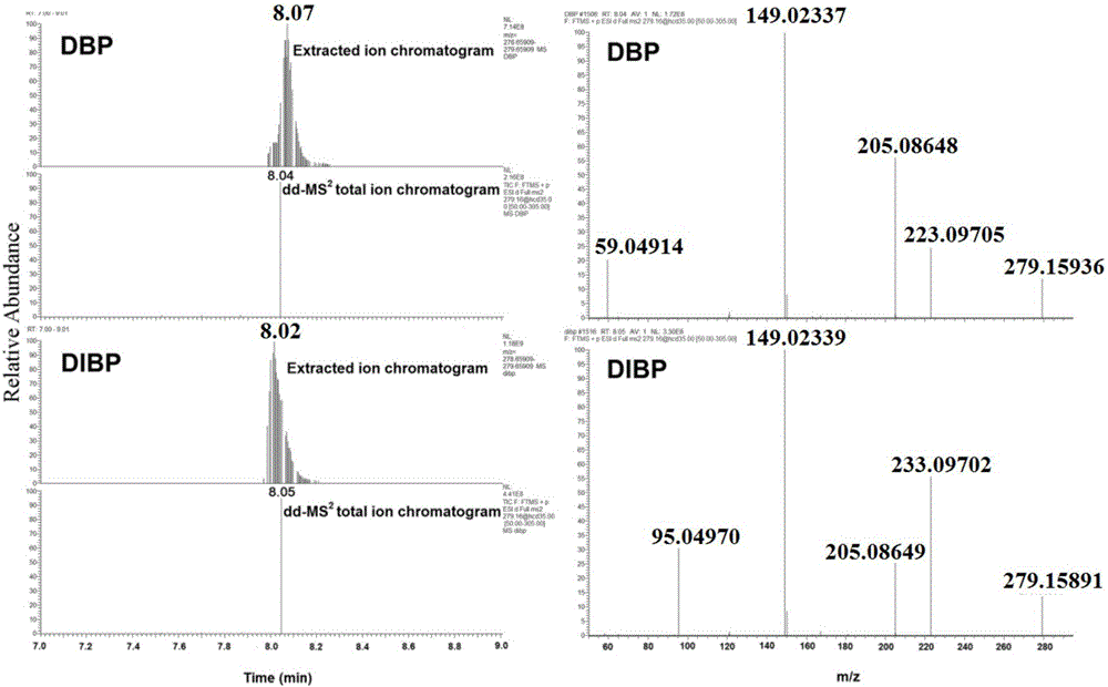 Ultra-high performance liquid chromatography-quadrupole electrostatic field orbital ion trap mass spectrometry screening method for plasticizer in milk and dairy products