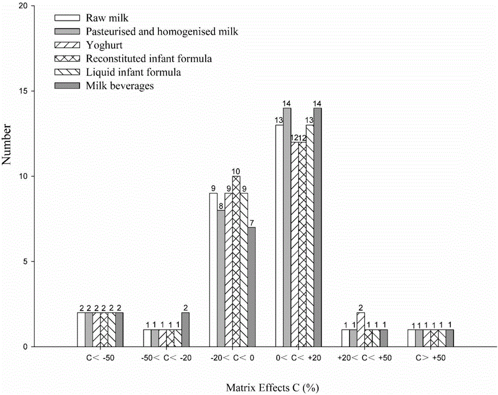 Ultra-high performance liquid chromatography-quadrupole electrostatic field orbital ion trap mass spectrometry screening method for plasticizer in milk and dairy products