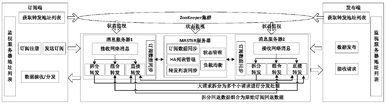 A Distributed Message Forwarding Method