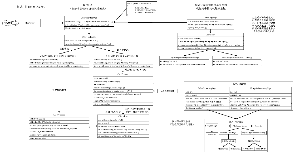 A Distributed Message Forwarding Method