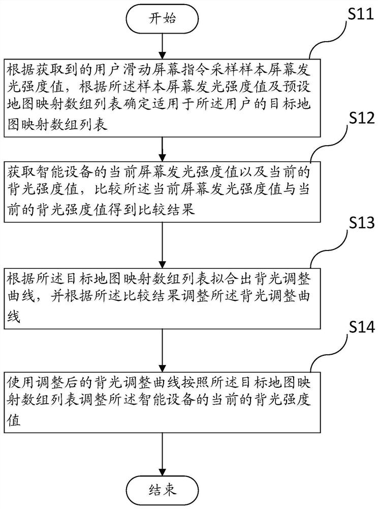 Method and device for adjusting backlight of smart device