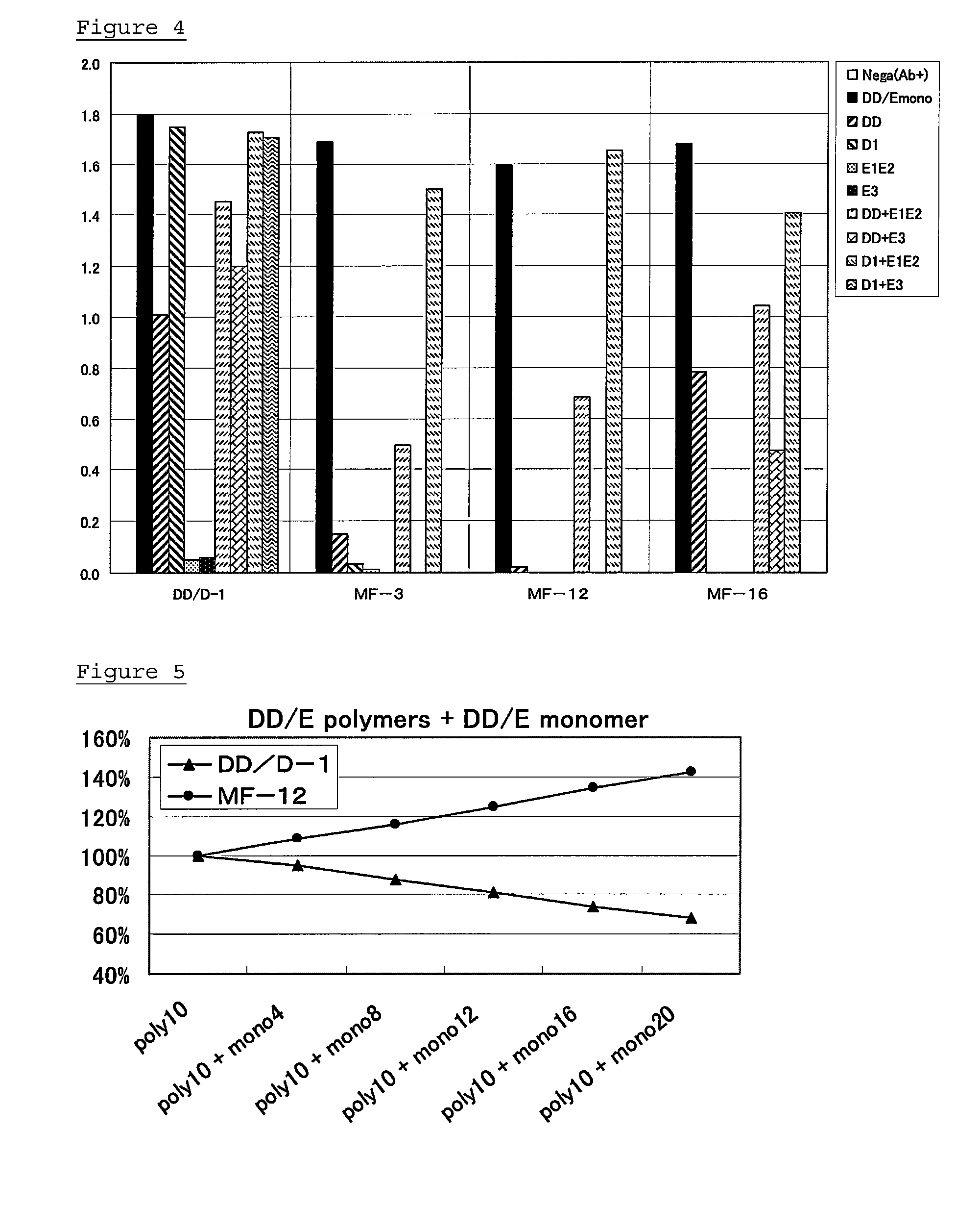 Novel monoclonal antibodies and method of immunological analysis of d-dimer