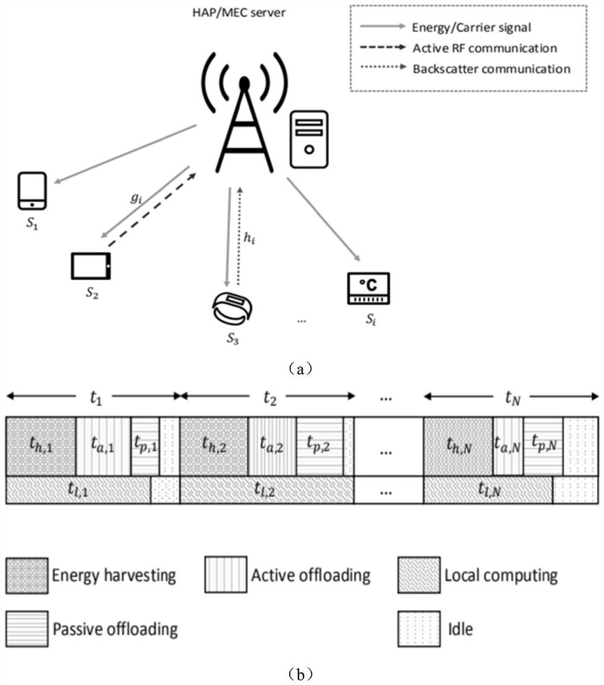 Strategy-based computing unloading of wireless energy-carrying Internet-of-Things equipment