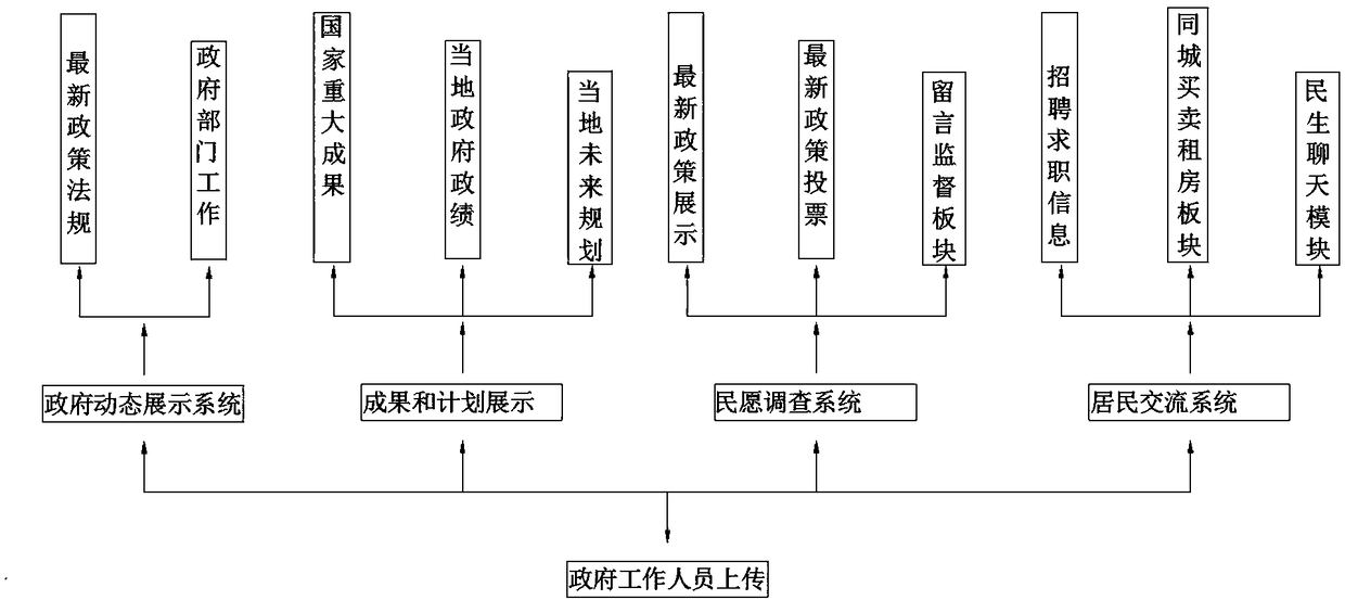 A public service system device based on big data