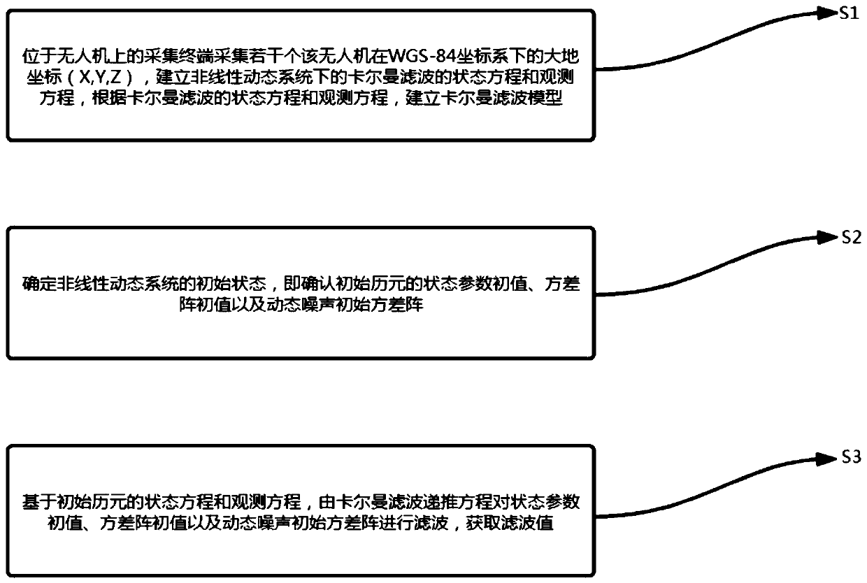 RTK Kalman filtering optimization method for unmanned aerial vehicles