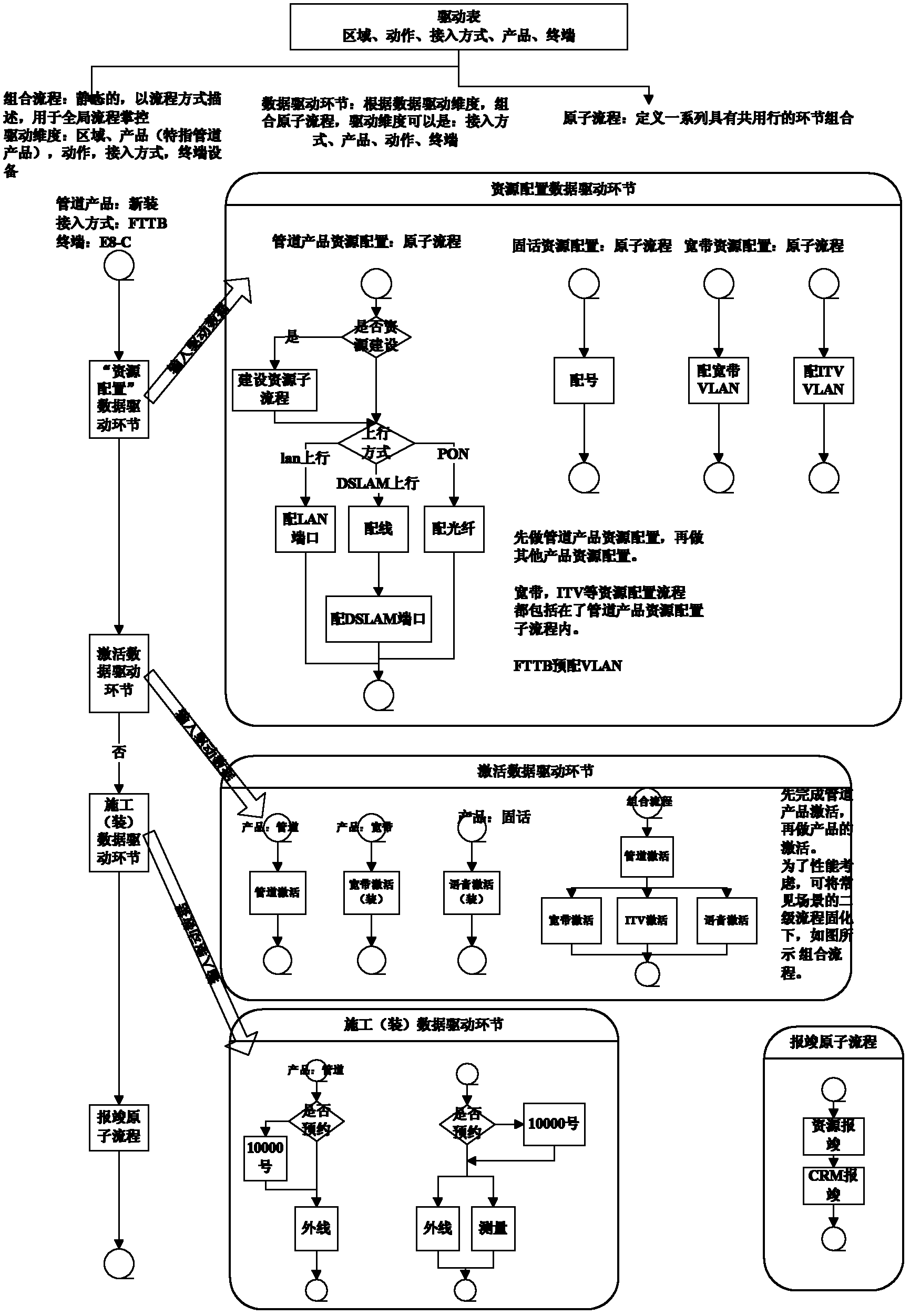 Data-process combined drive method for service provisioning process engine