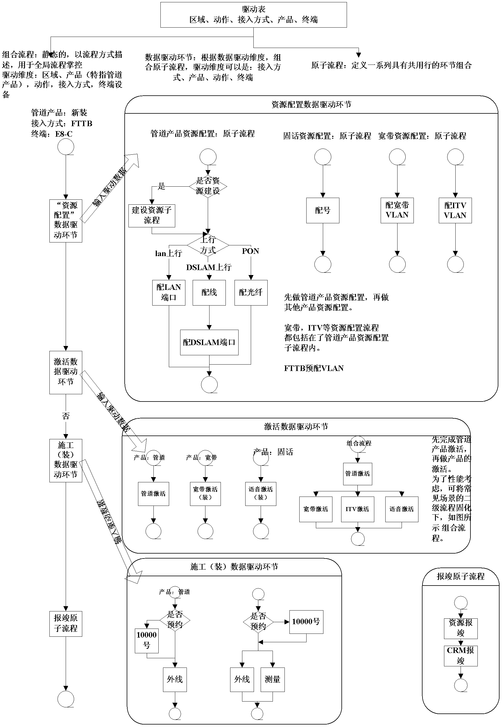 Data-process combined drive method for service provisioning process engine