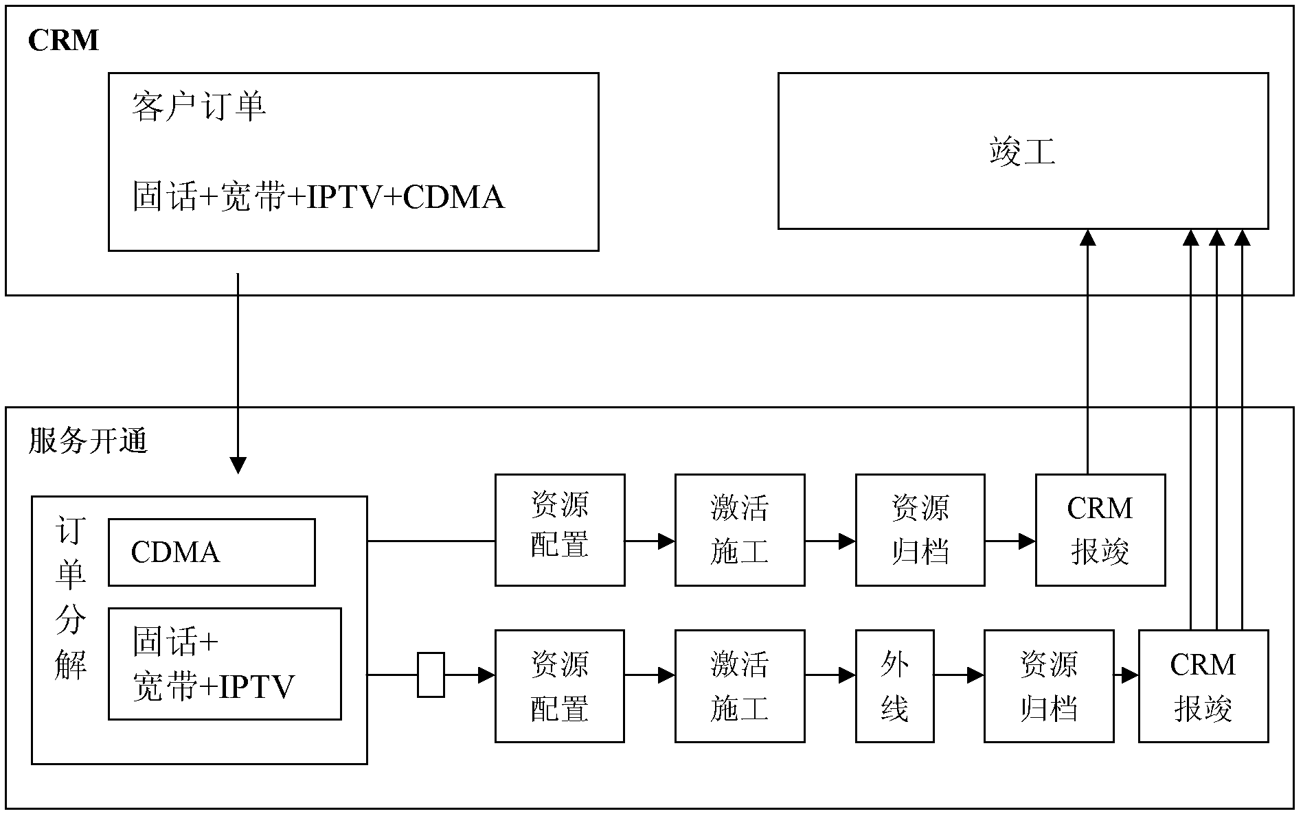 Data-process combined drive method for service provisioning process engine