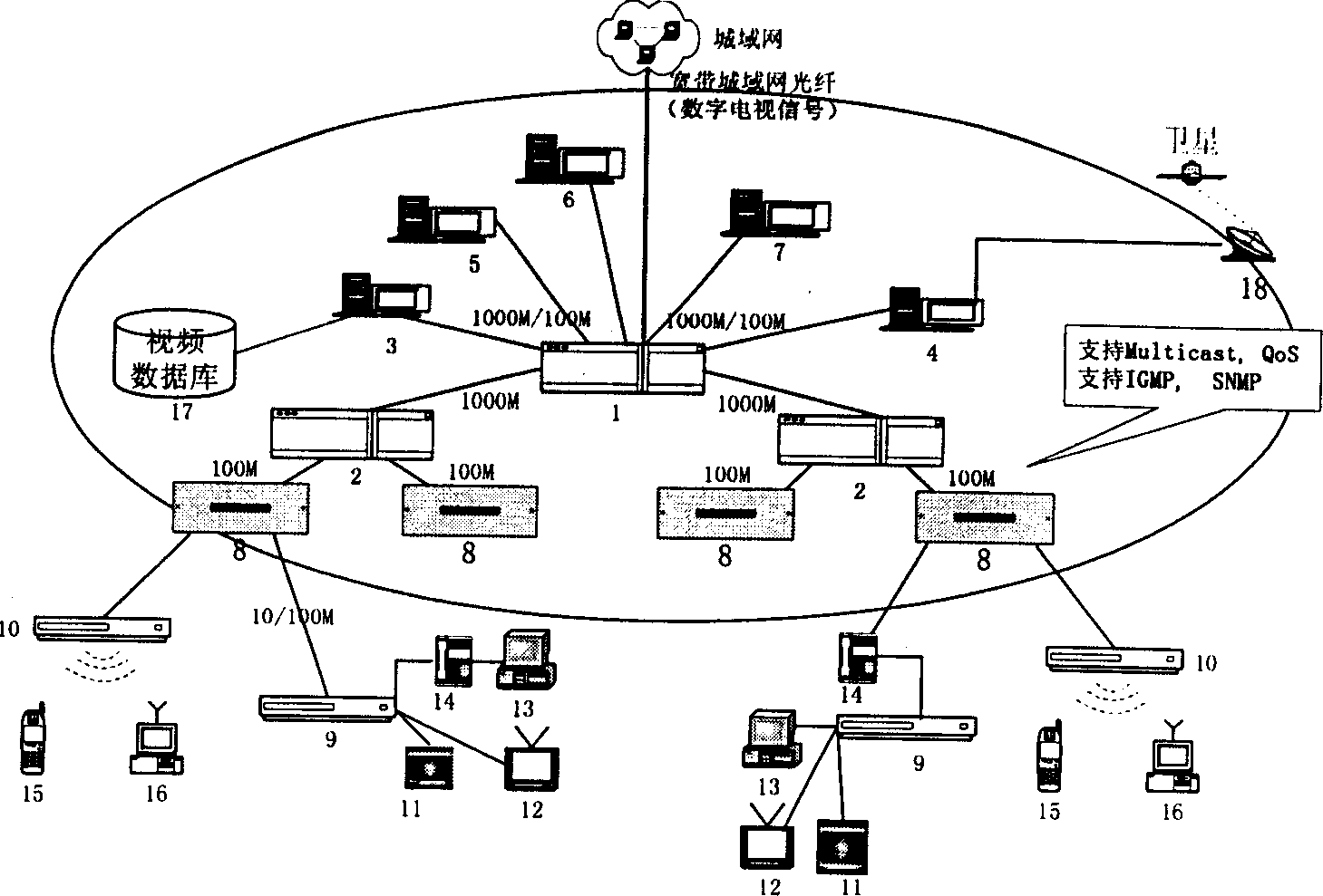 Community broad band Integrated service network system