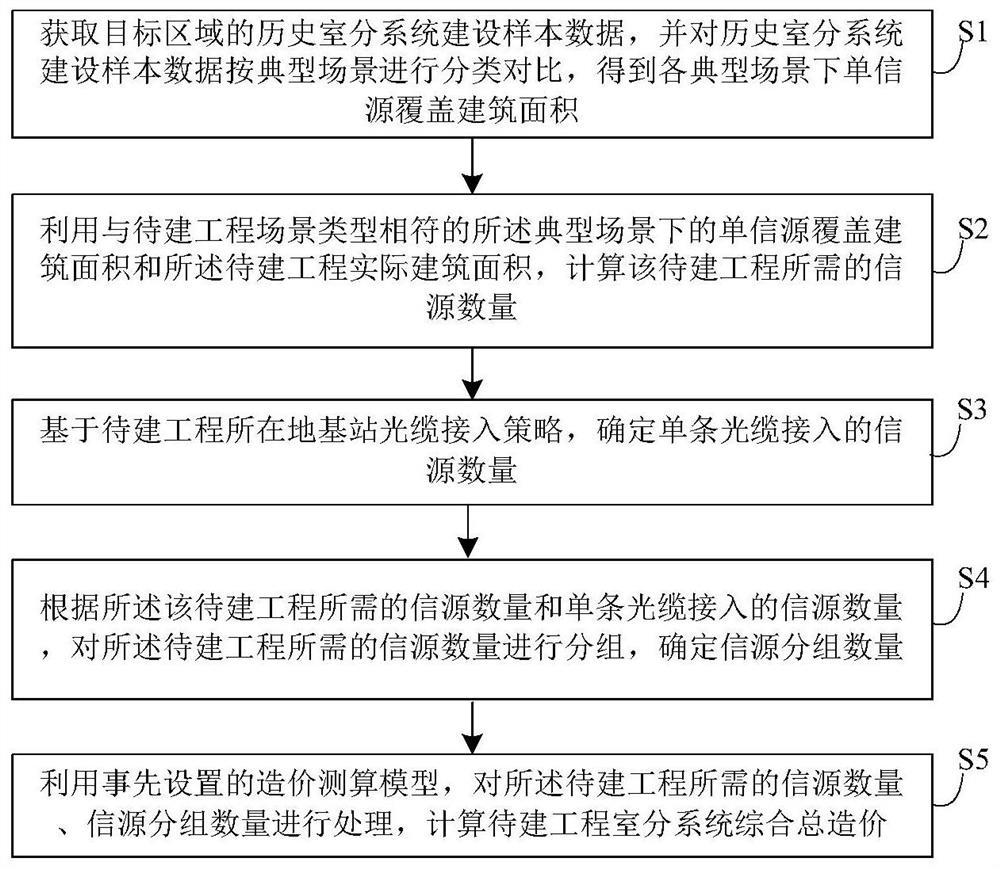 A comprehensive cost method and system for indoor coverage engineering