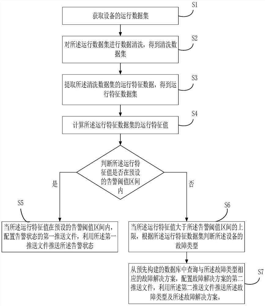 Equipment operation state analysis method and device based on big data, equipment and medium