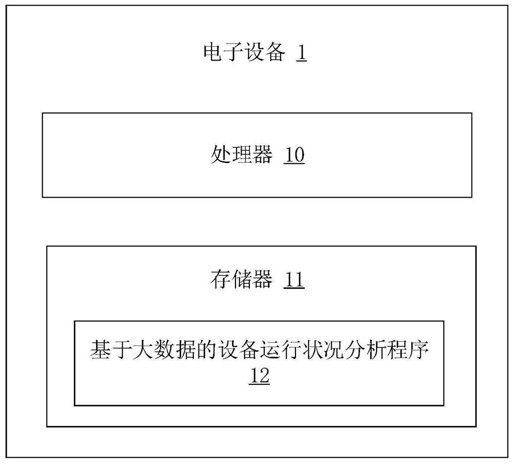 Equipment operation state analysis method and device based on big data, equipment and medium