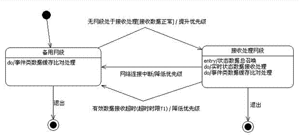 Method for synchronously receiving and processing real-time data under dual-network redundancy mechanism