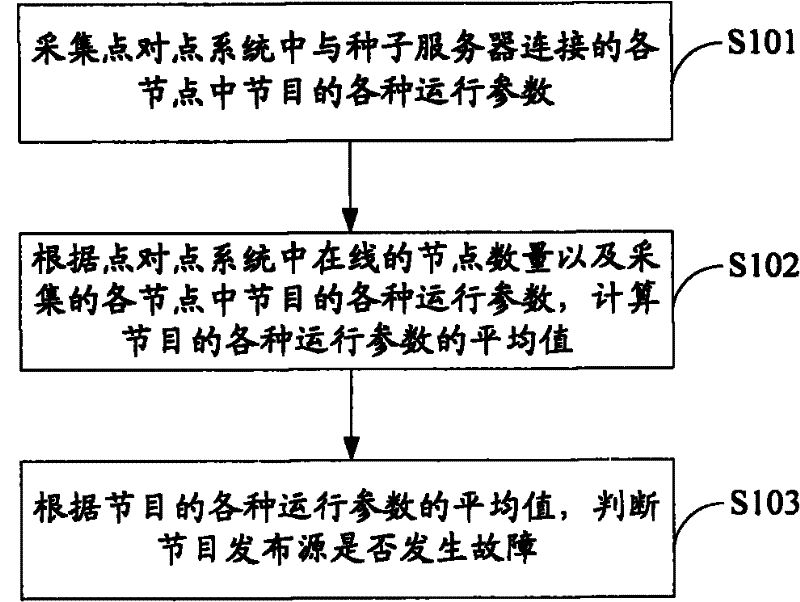 Peer-to-peer system, program publishing source monitoring method and device