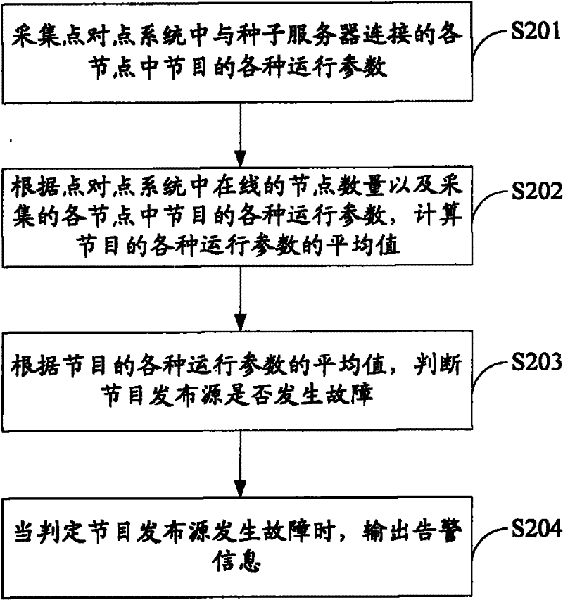 Peer-to-peer system, program publishing source monitoring method and device