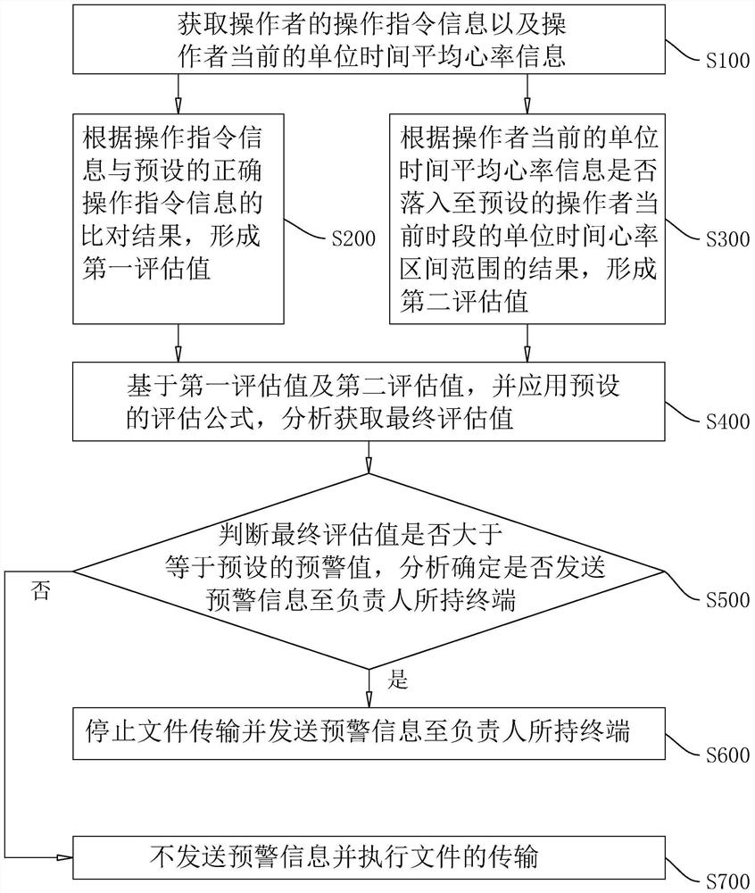 Data security evaluation method and evaluation system and storage medium