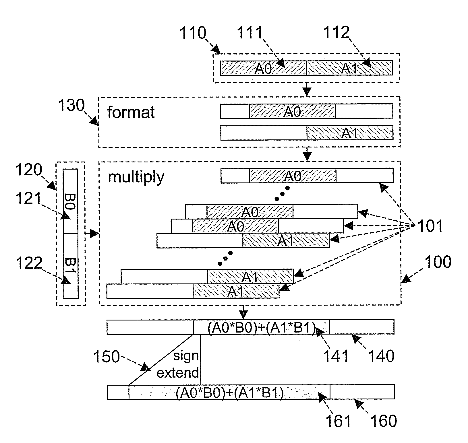 Method for sign-extension in a multi-precision multiplier