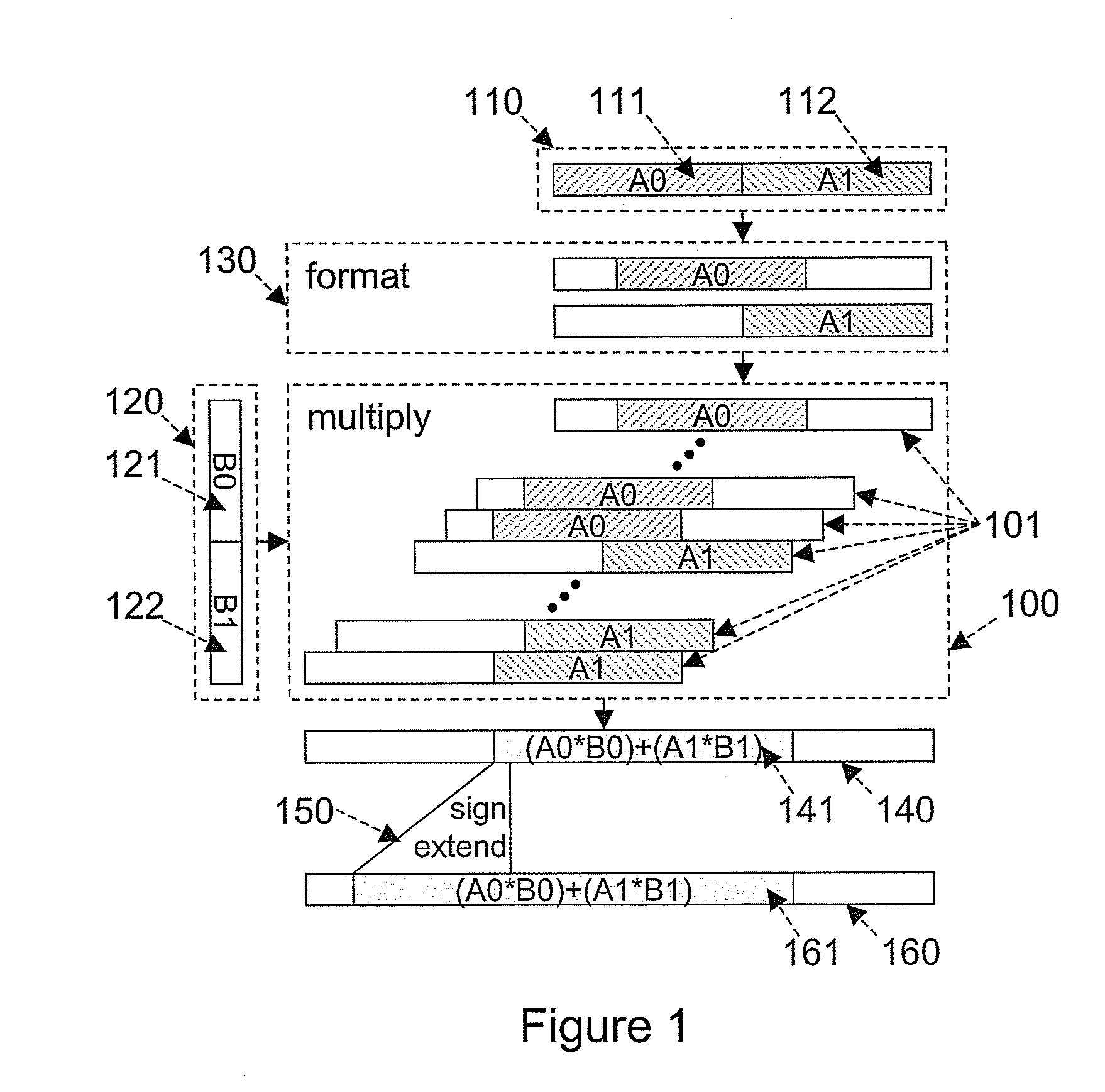 Method for sign-extension in a multi-precision multiplier