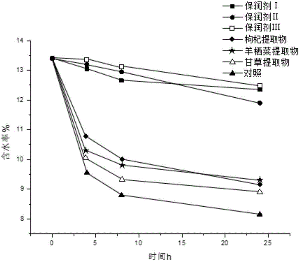 Preparation method and application of composite tobacco moisture retention agent