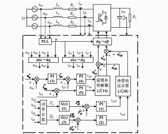 Voltage-type PWM (pulse width modulation) rectifier power compensation control method under asymmetrical power grid faults