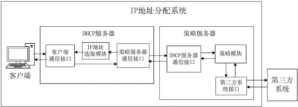 IP address allocation system and working method thereof