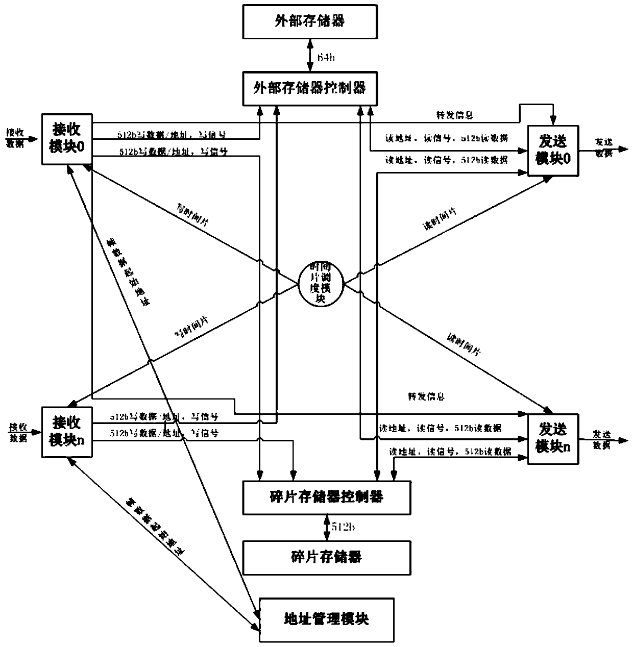 Store-and-forward device and method applied to store-and-forward switch