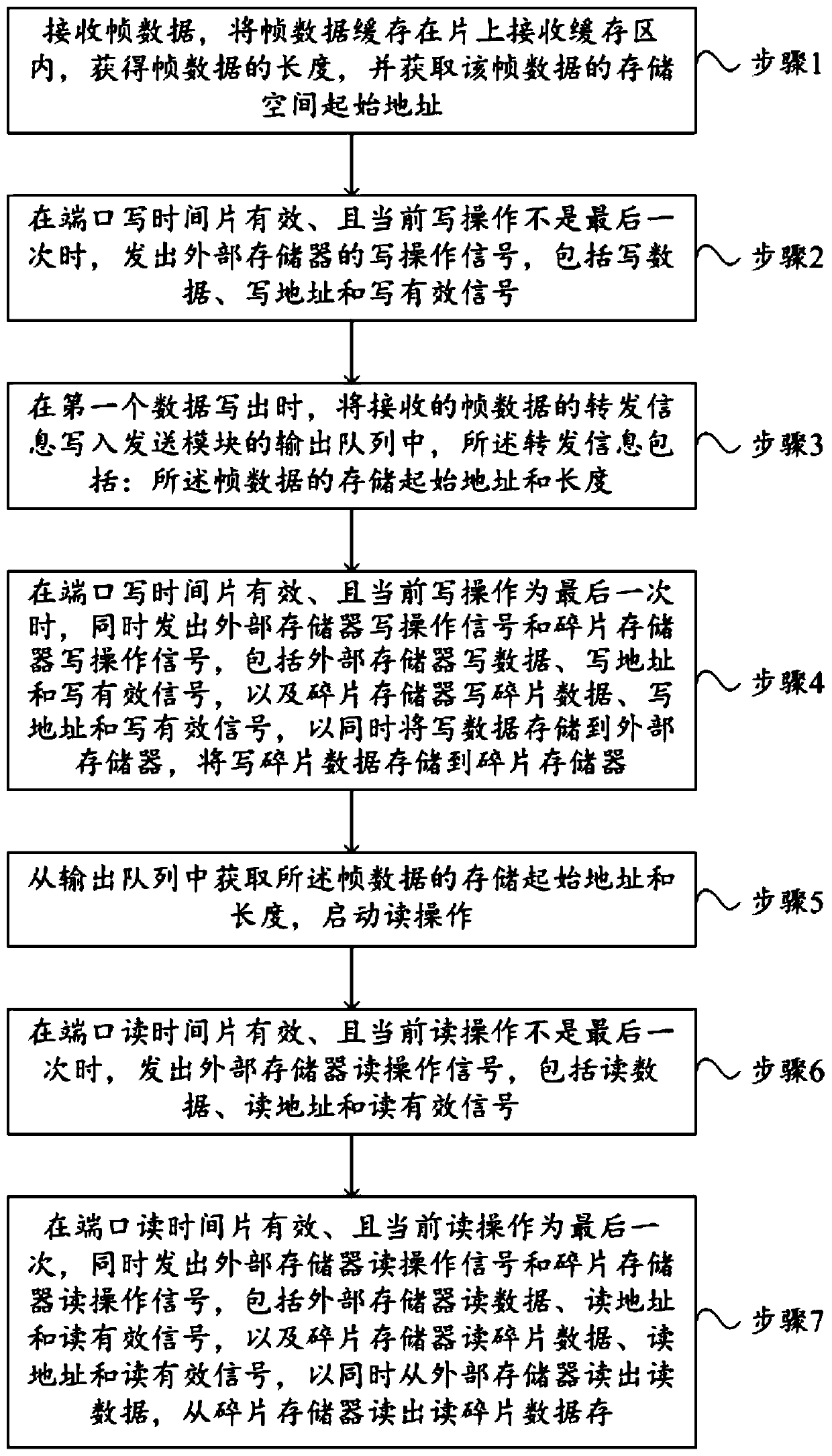 Store-and-forward device and method applied to store-and-forward switch