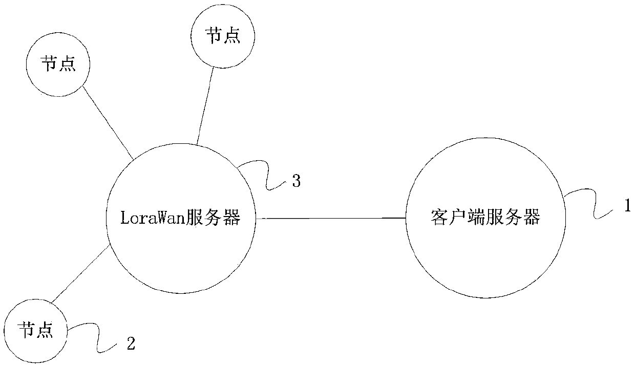 Communication method between LoraWan network and client server