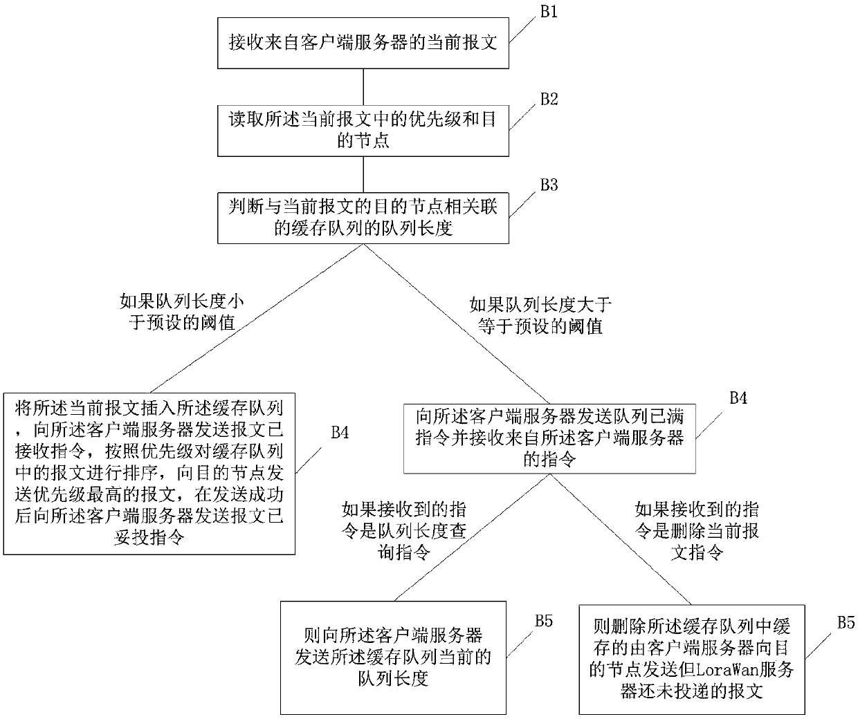 Communication method between LoraWan network and client server