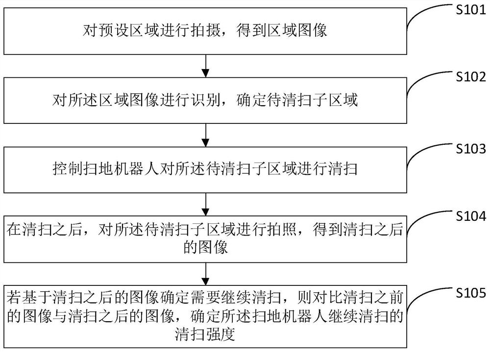 Cleaning method and device, sweeping robot and storage medium